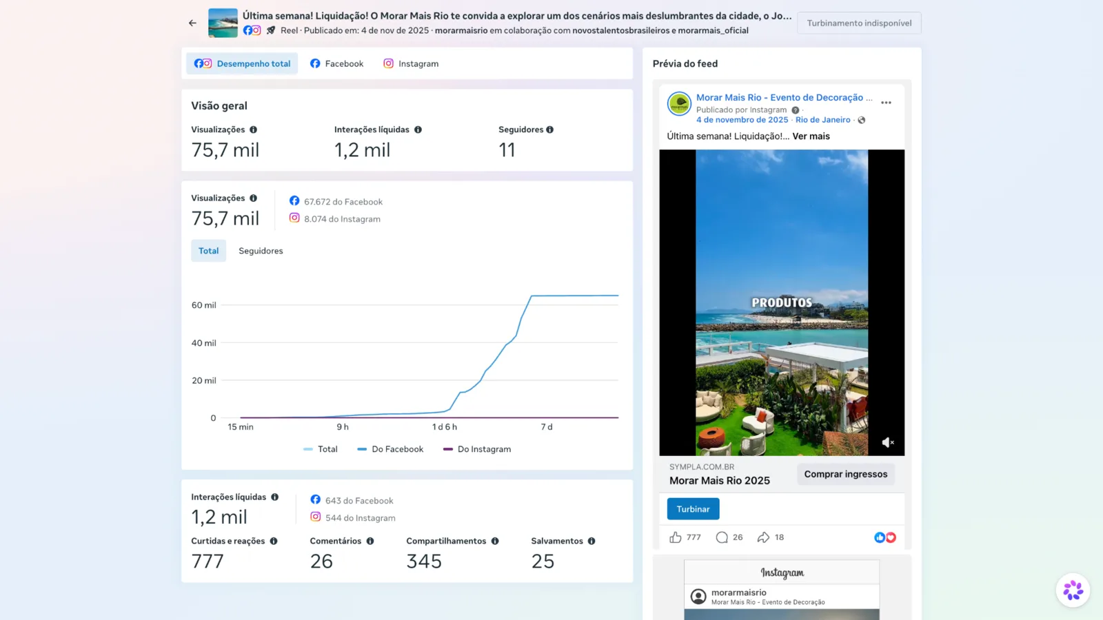 Insights de Reel do Morar Mais com 75,7 mil visualizações